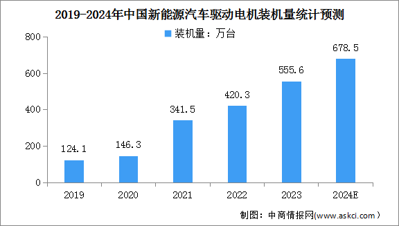 2024年中国充电桩市场规模及数量预测分析（图）