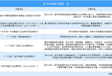 2024年中国医学装备行业最新政策汇总一览（图）