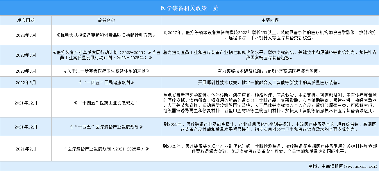 2024年中国医学装备行业最新政策汇总一览（图）