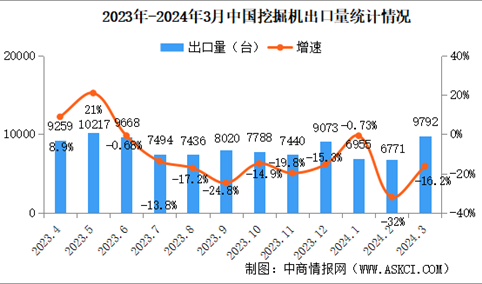 2024年3月中国挖掘机销量情况：国内市场销量同比增长9.27%（图）