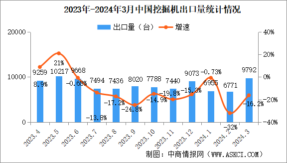 2024年3月中国挖掘机销量情况：国内市场销量同比增长9.27%（图）