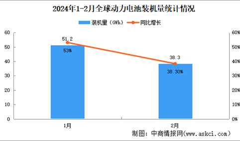 2024年1-2月全球动力电池装机量情况：中国装机量占比55%（图）