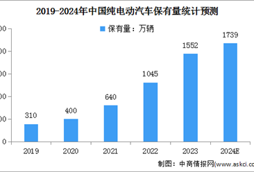 2024年中国纯电动汽车销量及保有量预测分析（图）