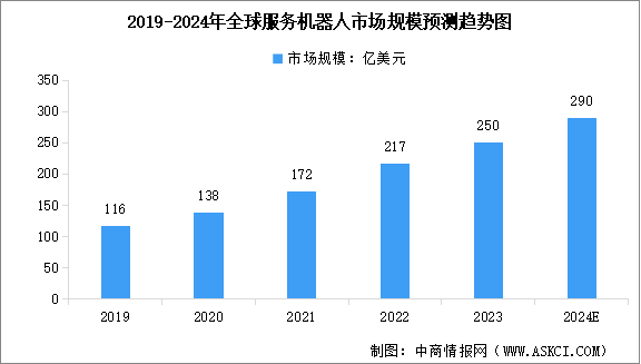 2024年全球及中国服务机器人市场规模预测分析（图）