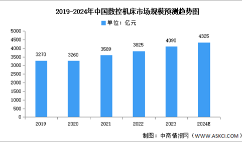 2024年中国数控机床市场现状及发展前景预测分析（图）
