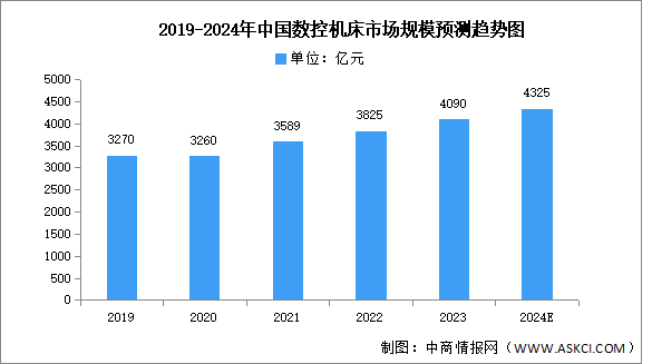 2024年中国数控机床市场现状及发展前景预测分析（图）