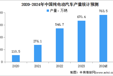 2024年中国纯电动汽车产销情况预测分析（图）