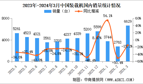 2024年3月中国装载机销量情况：国内市场销量同比下降15.2%（图）
