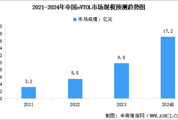 2024年全球及中国eVTOL市场规模预测分析（图）