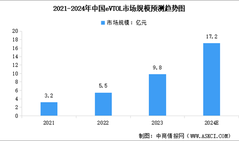 2024年全球及中国eVTOL市场规模预测分析（图）