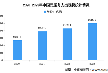 2023年前四季度中國云服務支出規模及結構分析（圖）