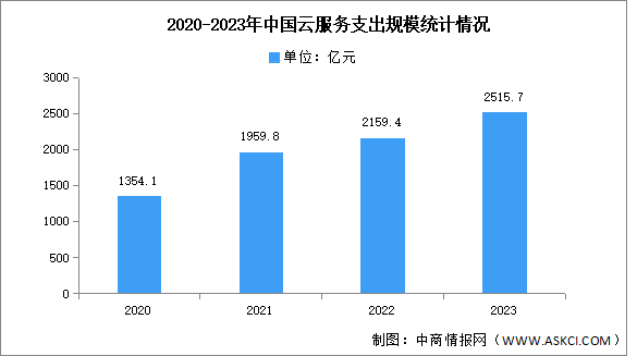 2023年前四季度中国云服务支出规模及结构分析（图）