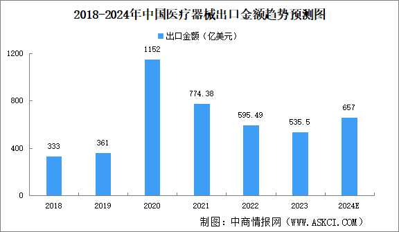 2024年中国医疗器械出口情况分析：医用耗材、医疗设备出口占比高