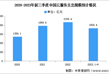 2023年前三季度中國云服務支出規模及結構分析（圖）
