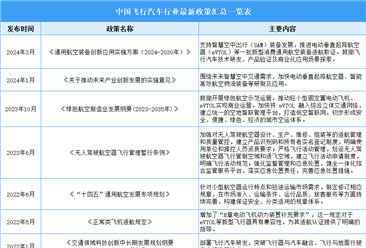 2024年中国飞行汽车行业最新政策汇总一览（表）