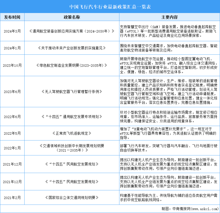 2024年中国飞行汽车行业最新政策汇总一览（表）