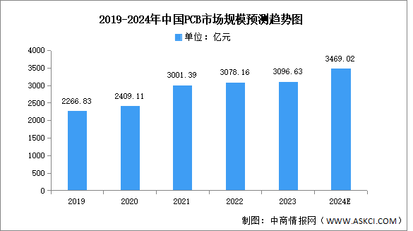 2024年中国PCB市场规模及产品结构预测分析（图）