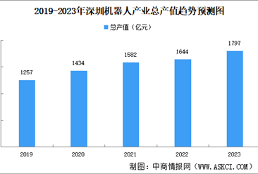 2023年深圳市机器人产业总产值1797亿元 同比增长8.7%（图）
