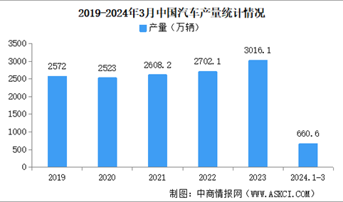 2024年3月中国汽车产销情况：出口量同比增长37.9%（图）