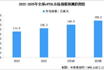 2024年中国飞行汽车行业市场现状及行业发展前景预测分析（图）