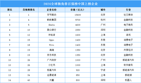 2024全球独角兽百强榜中国上榜企业（附榜单）