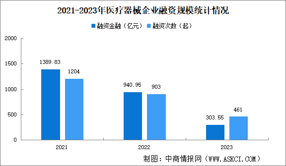 2023年中國醫療器械投融資情況分析（圖）