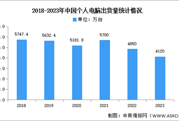 2023年中国个人电脑市场分析：出货量同比下降17%（图）