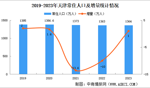 2023年天津人口大数据分析：常住人口止跌上涨（图）