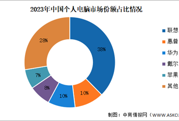 2023年中国个人电脑出货量及竞争格局分析（图）