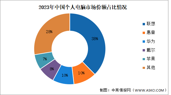 2023年中国个人电脑出货量及竞争格局分析（图）