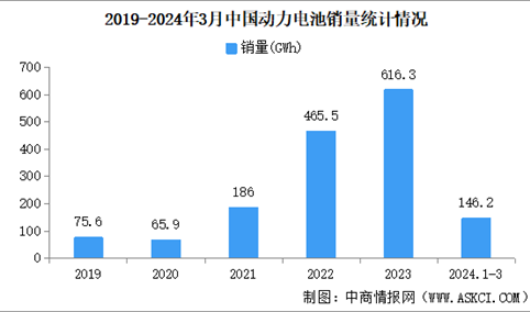 2024年3月中国动力电池产量/销量/装机量情况：装机量同比增长25.8%（图）