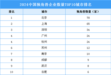 2024中国独角兽企业数量TOP10城市排名（附榜单）