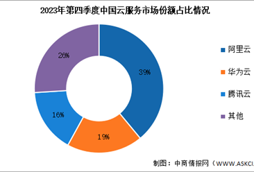 2023年前四季度中國云服務支出規模及競爭格局分析（圖）