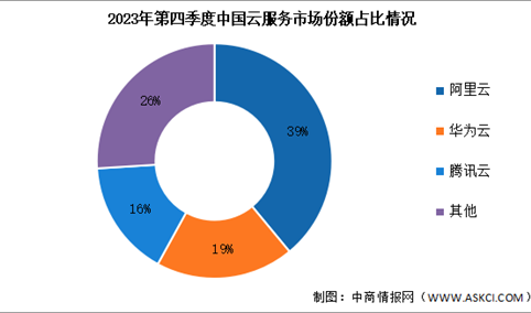 2023年前四季度中国云服务支出规模及竞争格局分析（图）