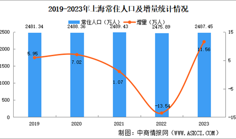 2023年上海人口大数据分析：常住人口增加11.56万人（图）