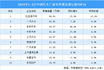 2024年1-3月中国汽车厂商零售销量排行榜TOP10（附榜单）