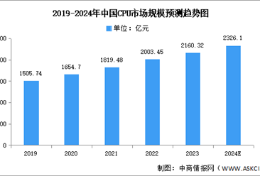 2024年中國CPU市場現狀及發展前景預測分析（圖）