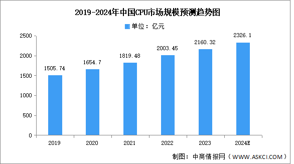 2024年中国CPU市场现状及发展前景预测分析（图）