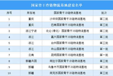 2024年中国三批国家骨干冷链物流基地建设名单汇总（附图表）