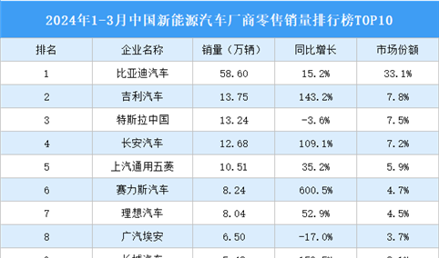 2024年1-3月中国新能源汽车厂商零售销量排行榜TOP10（附榜单）