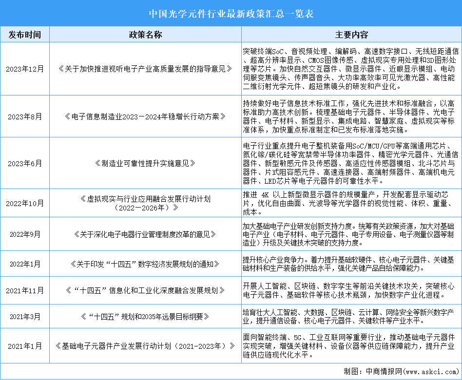 2024年中国光学元件行业最新政策汇总一览（表）