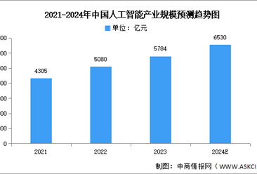 2024年中国新一代人工智能市场现状及发展前景预测分析（图）