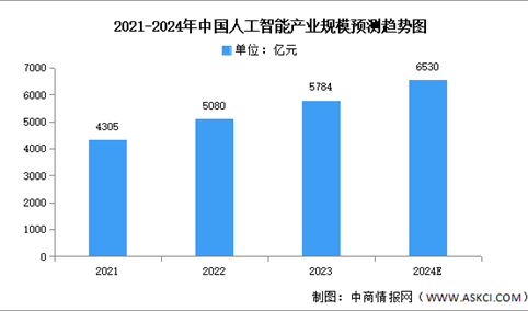 2024年中国新一代人工智能市场现状及发展前景预测分析（图）