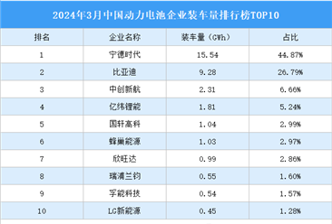 2024年3月中国动力电池企业装车量排行榜TOP10（附榜单）
