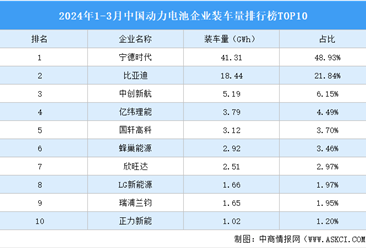 2024年1-3月中国动力电池企业装车量排行榜TOP10（附榜单）