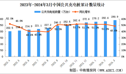 2024年3月全国充电桩运营情况：运营量同比增长48.6%（图）