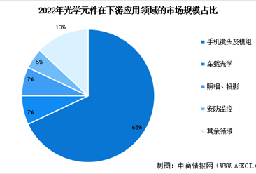 2024年中国光学元件市场规模预测及下游应用占比分析（图）