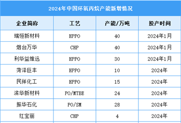 2024年中国环氧丙烷年度开工率及新增产能预测分析（图）