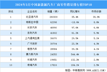 2024年3月中国新能源汽车厂商零售销量排行榜TOP10（附榜单）
