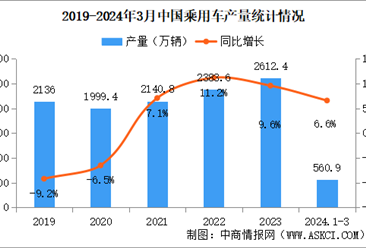 2024年3月中国乘用车产销情况：销量同比增长10.9%（图）
